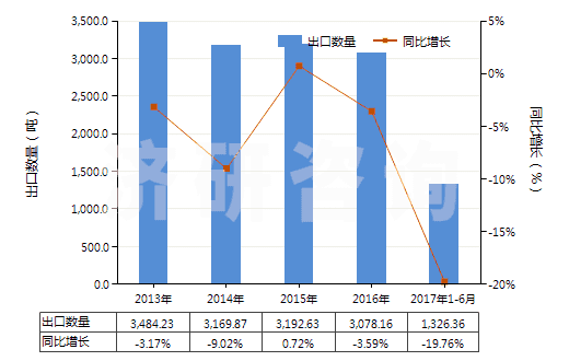 2013-2017年6月中國二氯三氟乙烷(HS29037200)出口量及增速統(tǒng)計(jì)